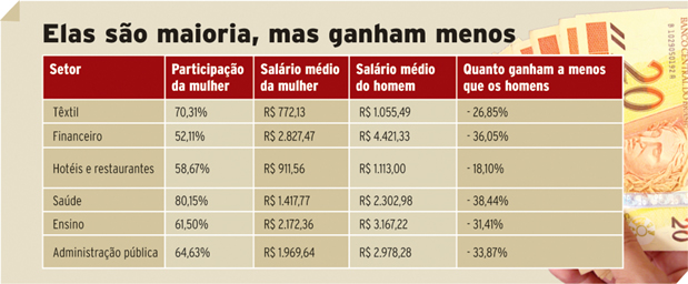 Participação das mulheres no mercado de trabalho do Paraná cresce